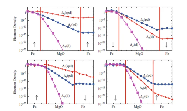 Figure 2.25 – Transmission électronique des électrons de spin majoritaire (gauche) et minoritaires (droite) dans la barrière dans une tricouche Fe/MgO/Fe pour les configuration parallèles (haut) et antiparallèles (bas) [91]