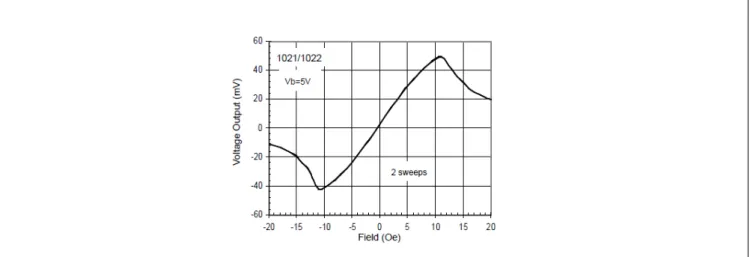 Figure 2.32 – Réponse en champ d’un capteur du commerce (Honeywell HMC1021) [102], le capteur admet une réponse linéaire à 1% sur la plage ±1Oe