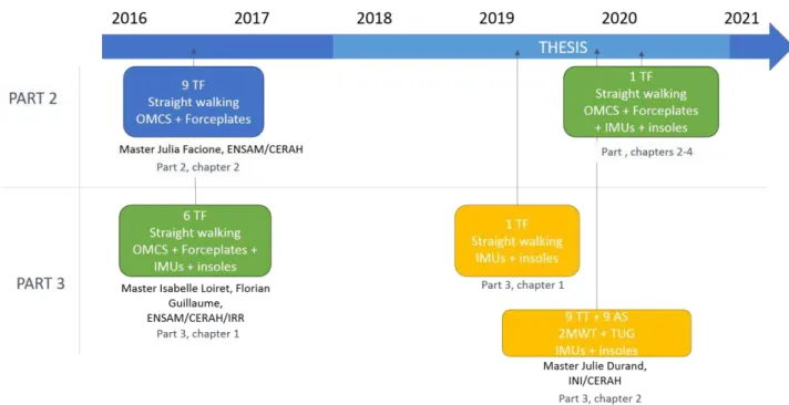 Figure 22: Graph of the experimental data used in the course of the thesis for the development of the original framework (Part 2) or the  creation of knowledge regarding recently developed wearable sensor-base gait quality indices (Part 3)