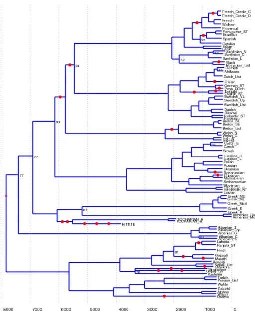 Fig. 6. Consensus tree for the Dyen et al. (1997) data set.