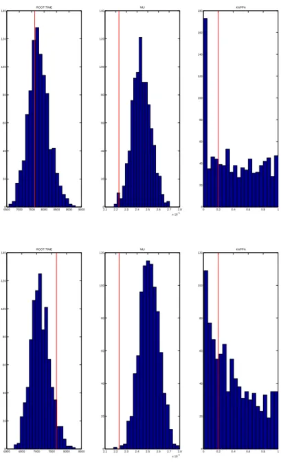 Fig. 5. Influence of the reversibility condition. Top: data simulated under the condition ν =