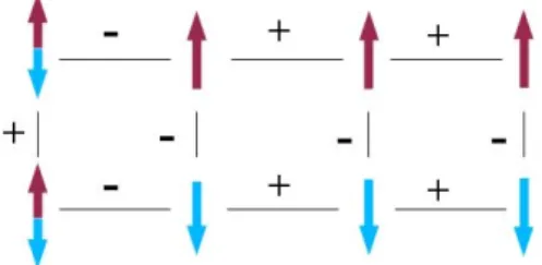 Figure 2: Ising model of 8-spins with mixture of negative and positive pair interac- interac-tions