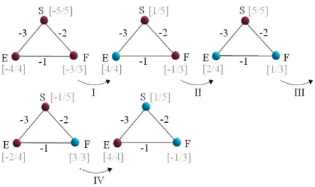 Figure 7: The diagram of successive conﬁgurations transition in the ESF conﬂicting triangle.