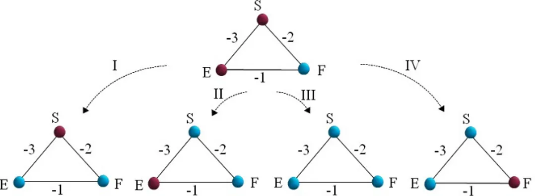 Figure 9: The diagram of transitions of conﬁgurations prompted by the decisions in the ESF conﬂicting triangle.