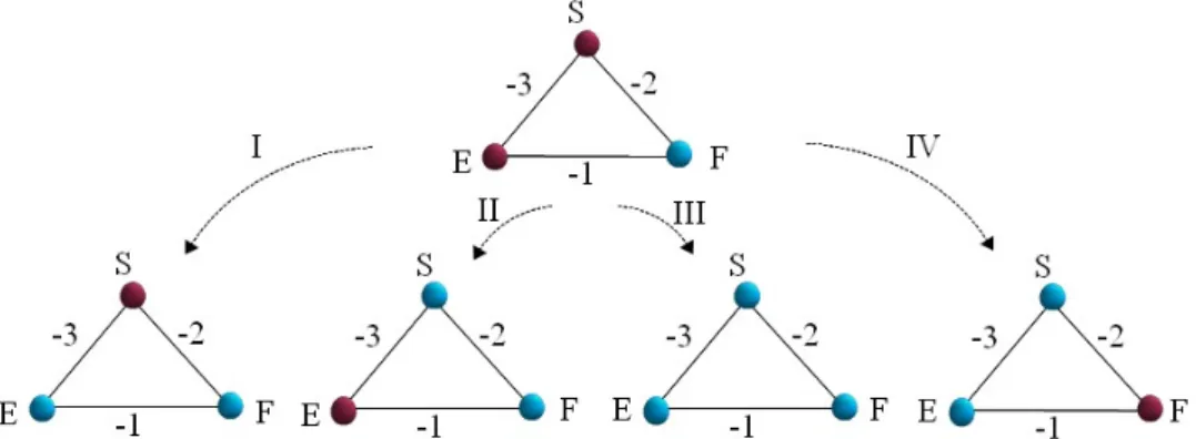 Figure 9: The diagram of transitions of conﬁgurations prompted by the decisions in the ESF conﬂicting triangle.