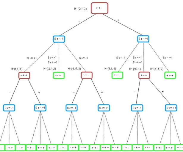 Figure 10: Rationality tree of England in the ESF conﬂicting triangle. In the tree, the conﬁguration nodes are alternated with the choice nodes followed by the decision of the country