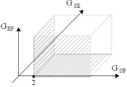 Figure 14: Three-dimensional solution space of the independent additional propen- propen-sities in the uni-factor stabilization of the ESF - triangle of conﬂicts.