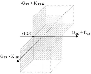 Figure 16: three-dimensional solution spaces of the independent additional propen- propen-sities in the two-factor stabilization of the ESF -triangle.