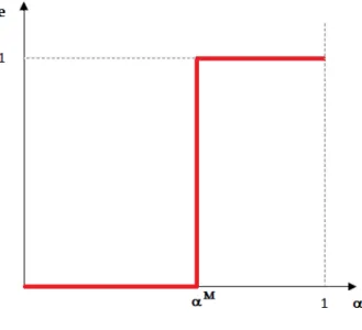 Figure 1: MFI’s preferences