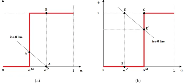 Figure 2: MFI’s preferences and optimal contracts under hidden action.