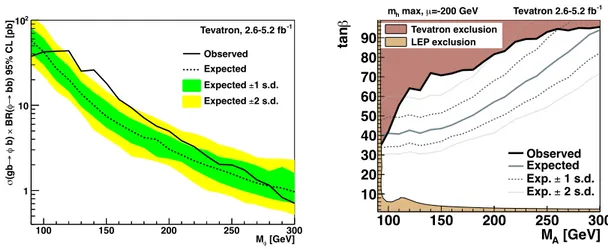 Figure 2.14: Model independent 95% C.L. upper limits (left) on the product of cross section and branching ratio for the combined analyses