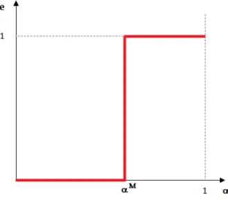 Figure 1: MFI’s preferences