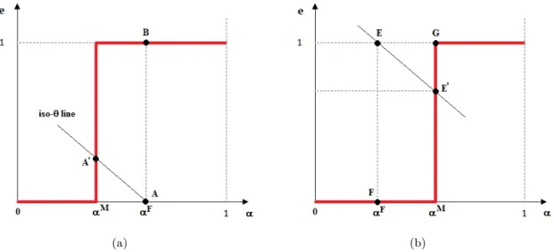 Figure 2: MFI’s preferences and optimal contracts under hidden action.