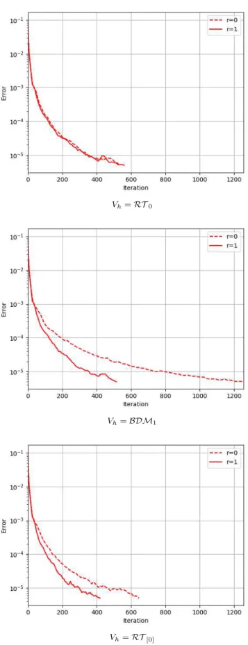 Figure 3. Convergence of the proximal splitting algorithm mea- mea-sured by kσ n+1 − σ n k L 2 (Ω) for the optimal transport problem  be-tween two Gaussians for diﬀerent spaces V h and X h r .