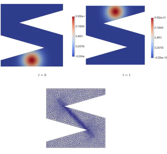Figure 4. Initial and ﬁnal density (top) and mesh (bottom) for the non-convex domain test.