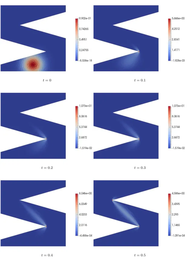 Figure 7. Density evolution for the non-convex domain test with the L 2 regularization α = 0.002, V