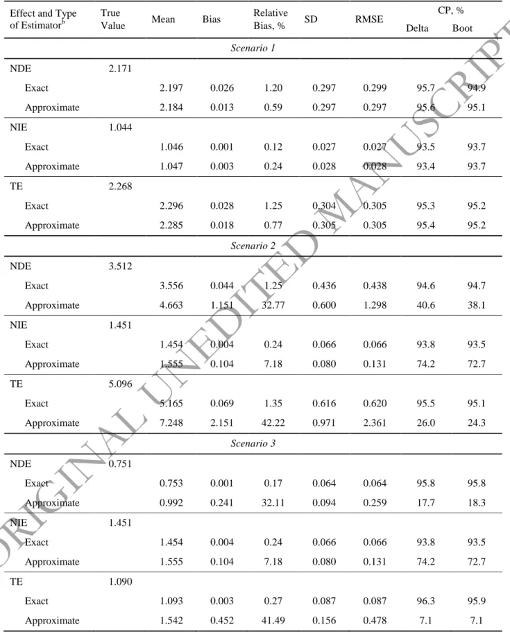 Table 2. Simulation Study Without Covariates a : Exact and Approximate Natural Effects  Estimators on the OR Scale by Scenarios With Increasing Outcome Commonness