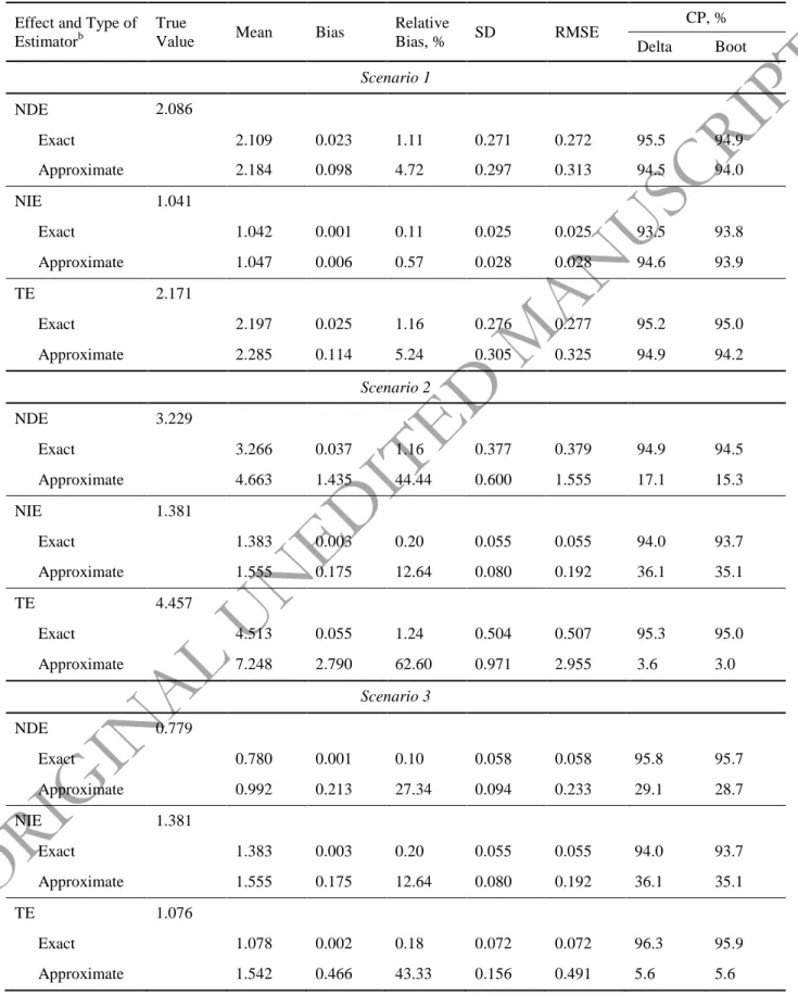 Table 3. Simulation Study Without Covariates a : Exact and Approximate Natural Effects  Estimators on the RR Scale by Scenarios With Increasing Outcome Commonness 