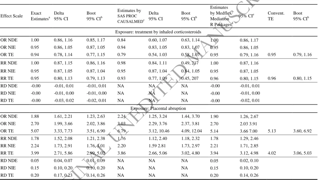Table 5. Real Data Example: Comparison Between Natural Direct and Indirect Effect Estimates on the OR, RR and RD Scales Obtained 
