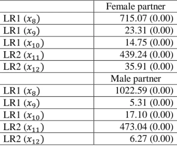 Table 4. The LR test of omitting variables from Model 4  Female partner  LR1 (