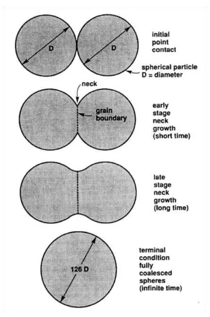 Fig. 1.13 – Schéma de coalescence de deux sphères avec le développement du lien entre