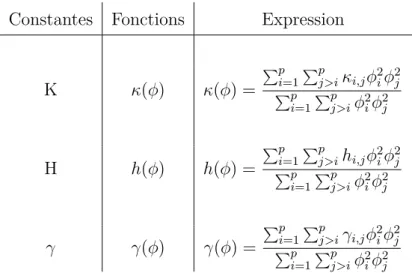 Tab. 2.1 – Résumé des fonctions des champs de phase et de leur expression.