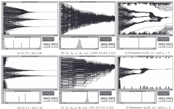 Figure 7: From left to right, common opinion trajectories and distributions for dyadic, deliberative, and mixed opinion dynamics within the structure of different decision-making processes.