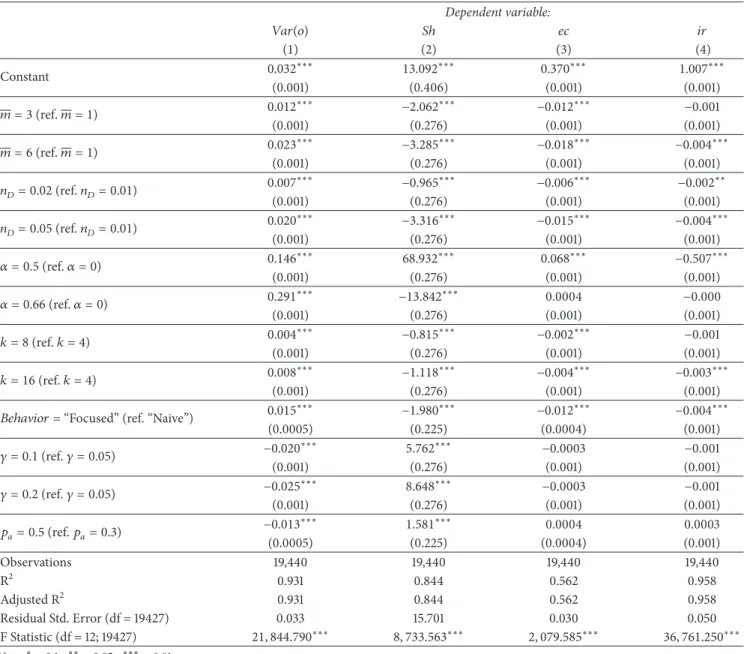 Table 4: Ordinary least squares estimates for the deliberative interactions scenarios for most of the observed metrics