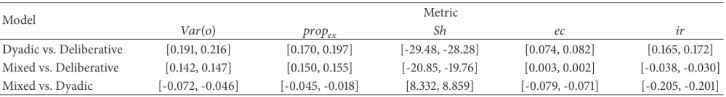 Table 5: Mean difference 0.95 confidence intervals for metrics by model comparison. Model Metric 