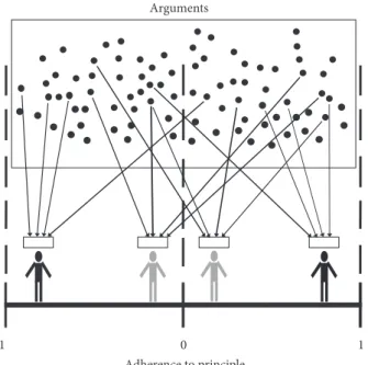 Figure 2: Representation of agents and their arguments on the opinion or adherence to the principles spectrum