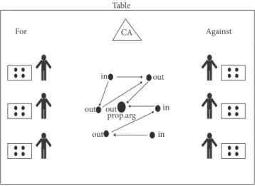 Figure 3: A representation of a table of deliberation between two groups of 3 agents with 4 arguments each