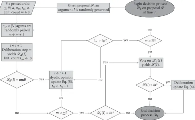 Figure 5: Process chart for a decision process D 