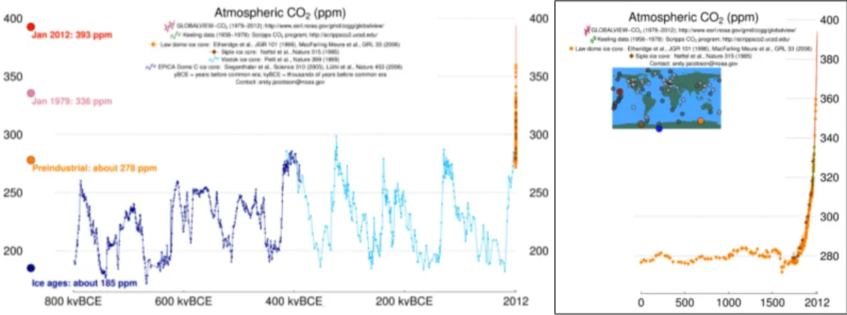 Figure 1.2: CO 2 atmospheric concentration over the last 800,000 year. In box, the last 2000 years.