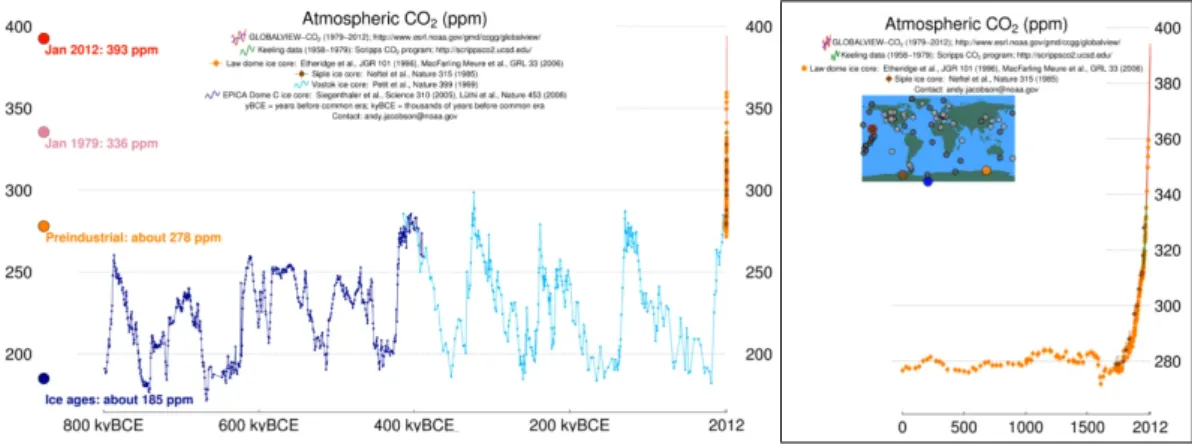 Figure 1.2: CO 2 atmospheric concentration over the last 800,000 year. In box, the last 2000 years.