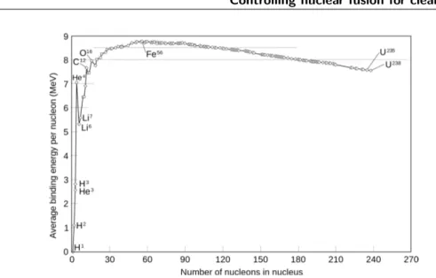 Figure 1.3: Binding energy per nucleon characterizing the stability of nuclei. The most stable is