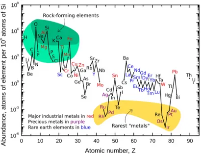 Figure 1.4: Most abundant elements in Earth upper crust[ Haxel et al. , 2002 ]