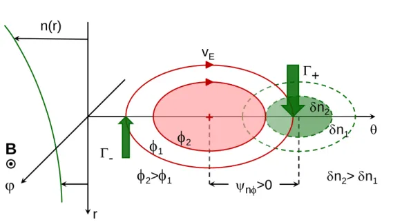 Figure 2.2: Schematic representation of the drift wave instability after [ Horton , 1999 ]