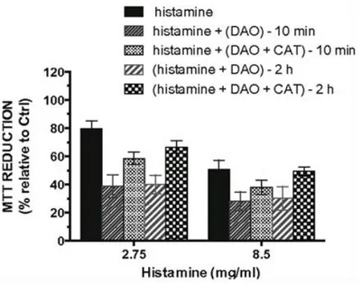 Figure 1.34 : Effet de la DAO et de l’histamine sur la prolifération des Caco-2 de 21 jours