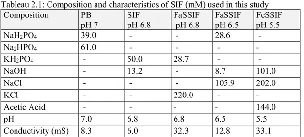 Tableau 2.1: Composition and characteristics of SIF (mM) used in this study  Composition   PB  