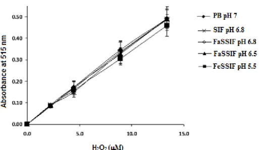 Figure 2.2: Effect of different simulated intestinal fluids on the detection of H2O2 by  DCHBS-AAP-HPR method