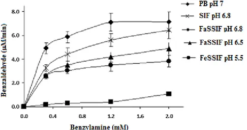 Figure 2.4: Michaelis-Menten kinetics for the oxidation of benzylamine by DAO in different  simulated intestinal media
