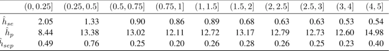 Table 4: Fitted intensity of the event Poisson process