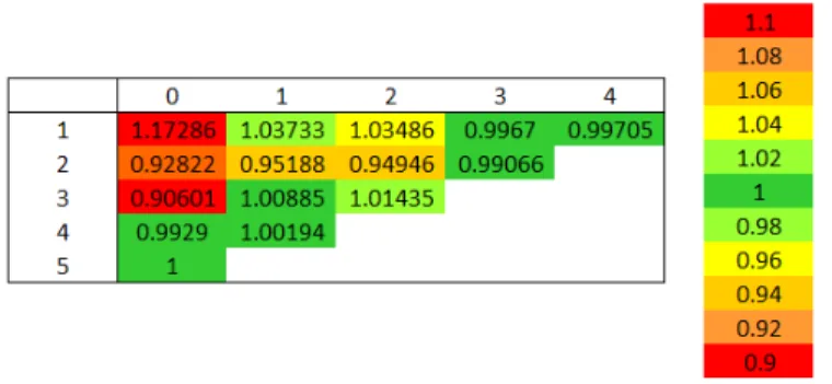 Figure 12: Heat maps of ratios of observed values to fitted values for the gamma collective model.