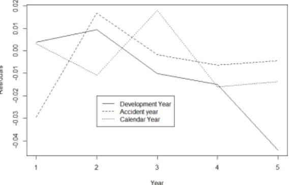 Figure 15: Plot of residuals of the cumulative cost by accident, development and calendar year.