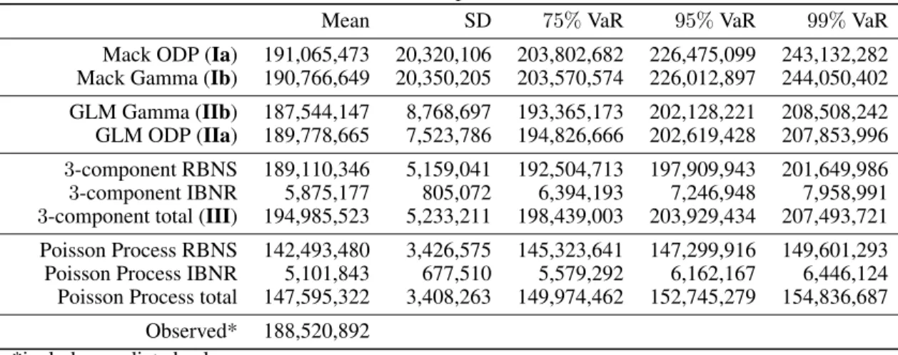 Table 10: Results of the total reserve predictions until December 31, 2019