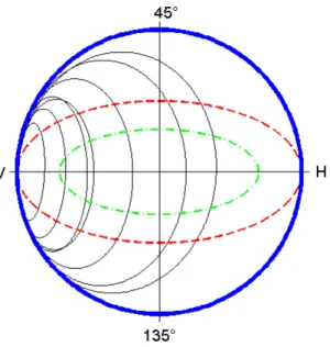 Figure 1.9: Equatorial cut of the Poincaré sphere. Blue line : equator (non-depolarizing Mueller matrix); black solid lines : experimental Stokes non-diagonalizable matrices (only one contact point corresponding to the totally polarized eigen vector of the