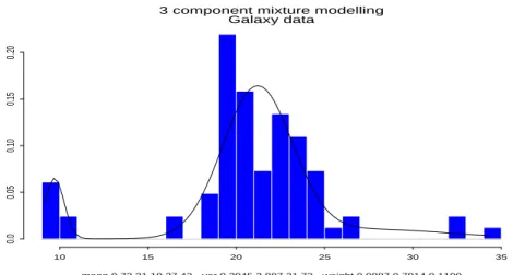 Fig. 1. Histogram of the velocity of galaxies as in Table 5.2 against the estimate resulting from the