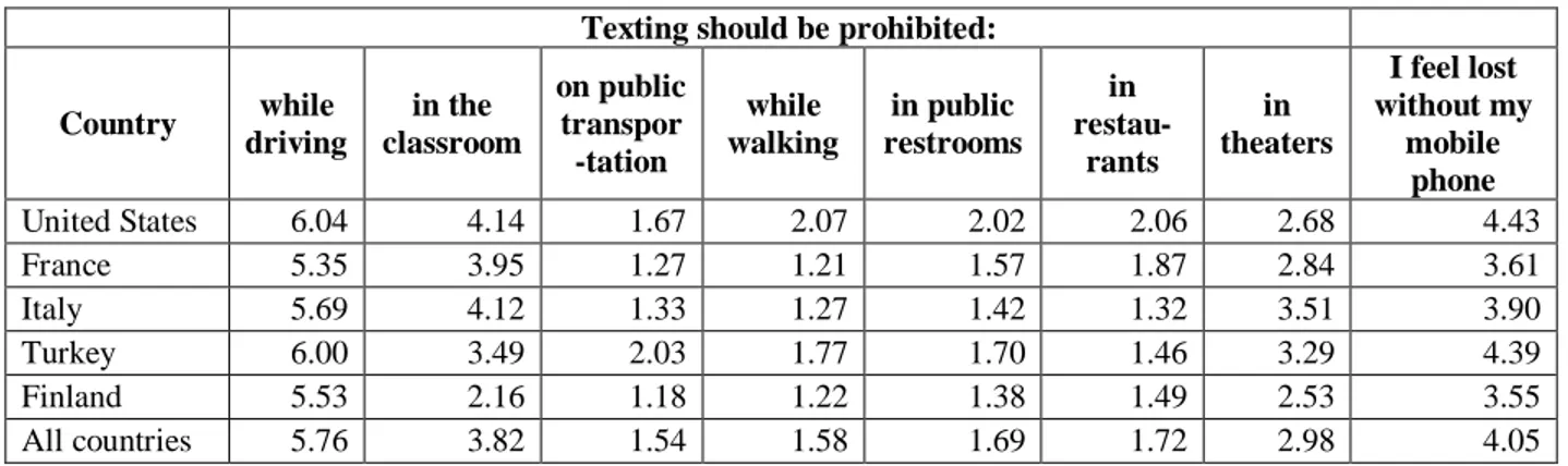 Table 12.  Mean response to questions about prohibition of mobile phone use for texting by country