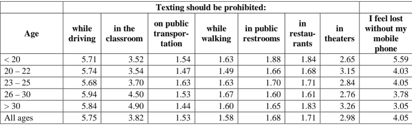 Table 13.  Mean response to questions about prohibition of mobile phone use for texting by age