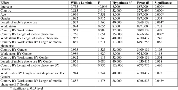 Table 2. Effects of user characteristics and country on user perceptions of voice use